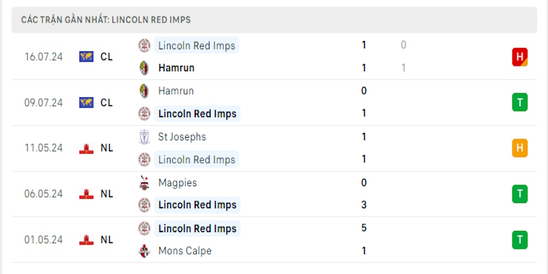 Soi Kèo Lincoln Red Imps Và Qarabağ Hồi 23h00 23/7 - VL C1 5 Lincoln Red Imps bị đánh giá thấp hơn dù trong vai đội chủ nhà