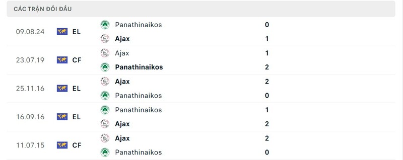OK9 Soi kèo Panathinaikos vs Ajax, 1h15 Ngày 16/8 - Cúp C2 7 Lịch sử đối đầu Panathinaikos vs Ajax